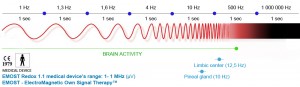 EMOST-Hz-waves-range